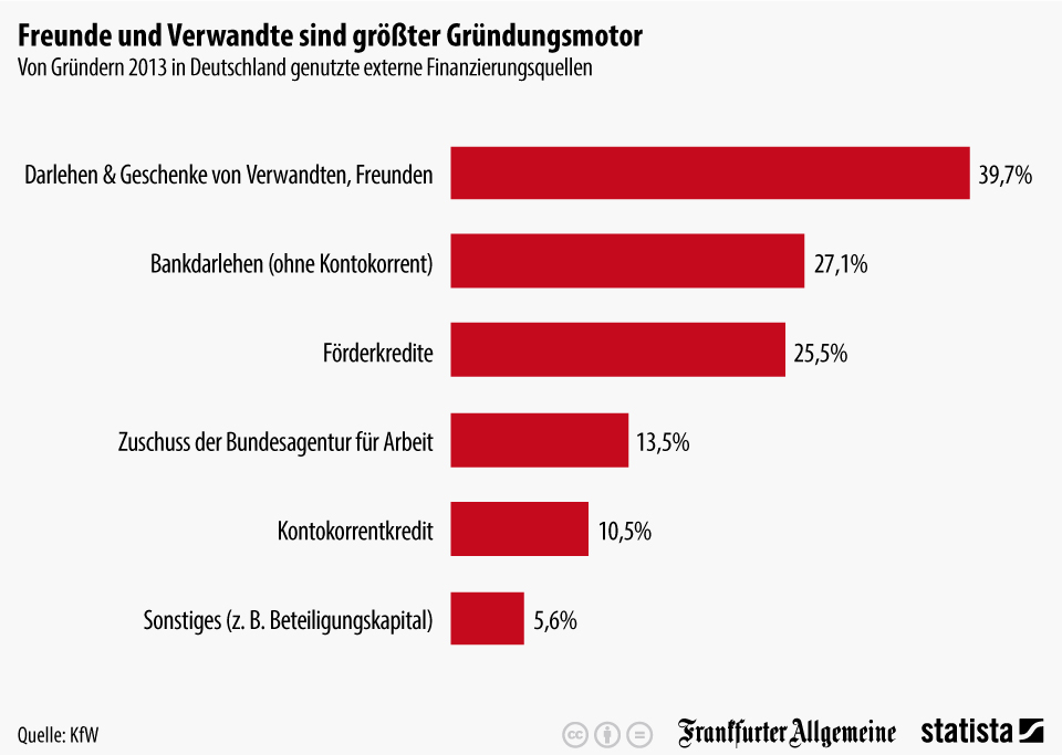 Infografik Von Gruendern in Deutschland genutzte externe Finanzierungsquellen